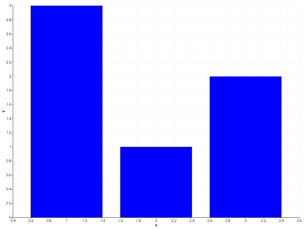 ../../../../_images/pyvista-plotting-charts-BarPlot-update-2_01_00.png