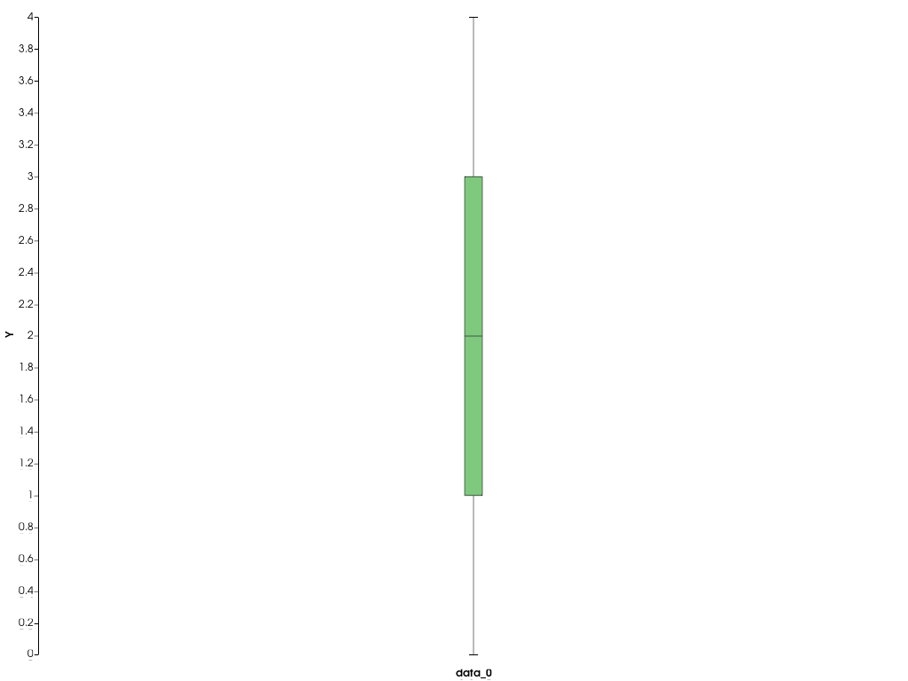 ../../../../_images/pyvista-plotting-charts-BoxPlot-stats-2_00_00.png