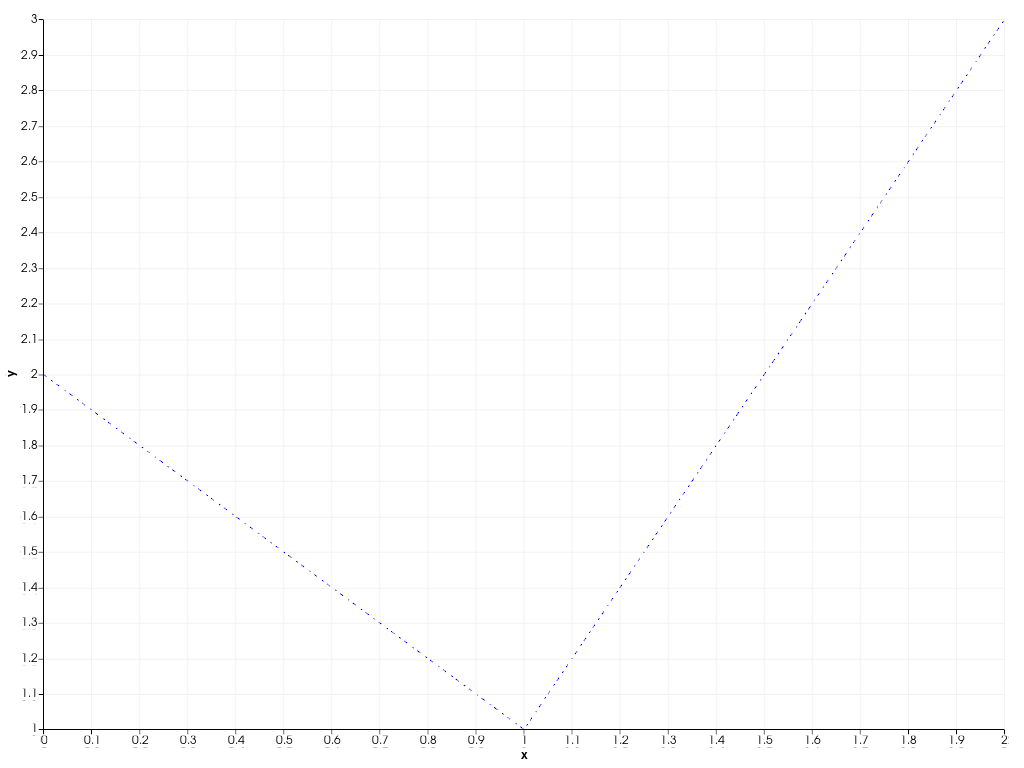 ../../../../_images/pyvista-plotting-charts-LinePlot2D-line_style-2_00_00.png