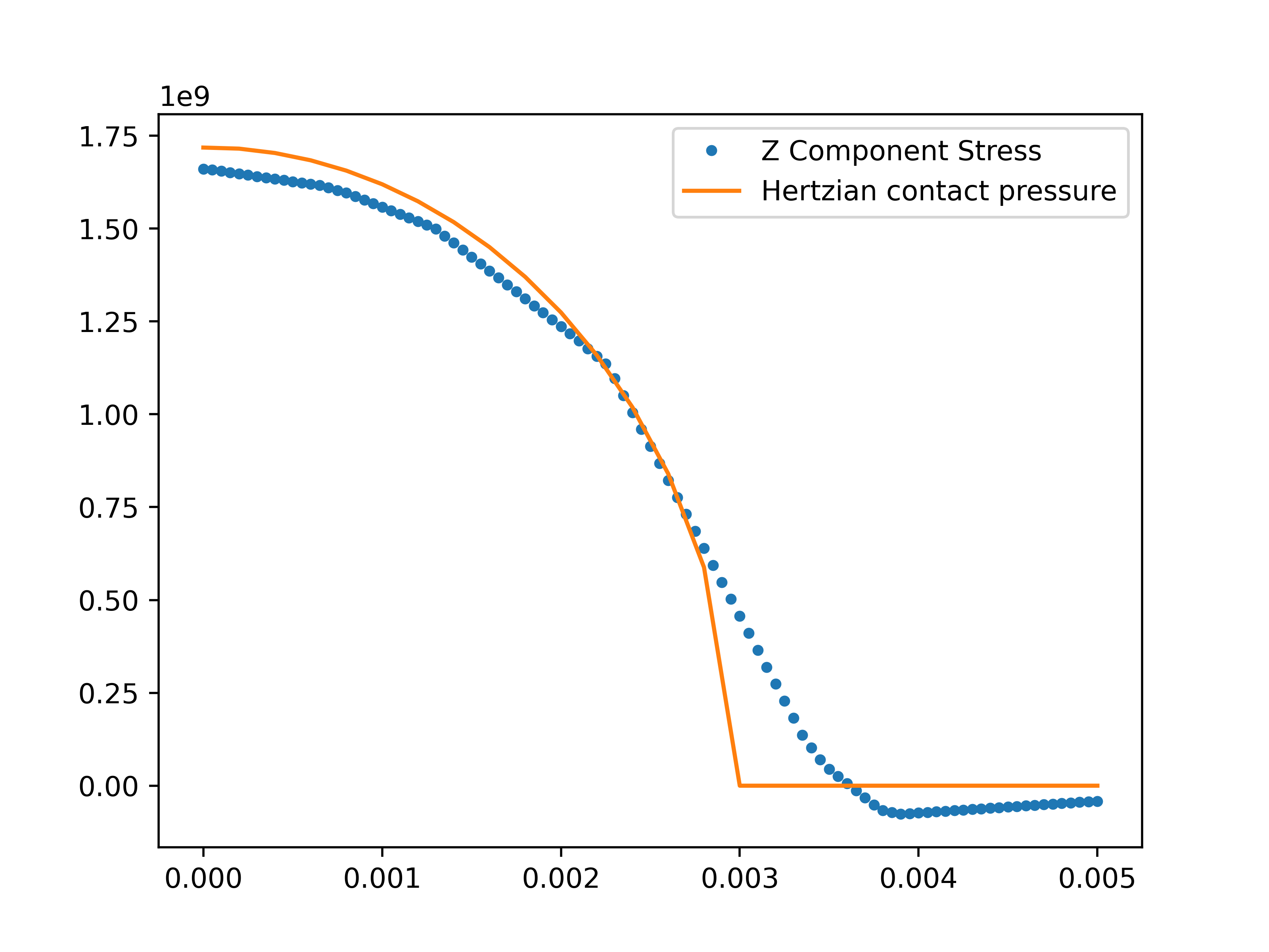 fea hertzian contact pressure