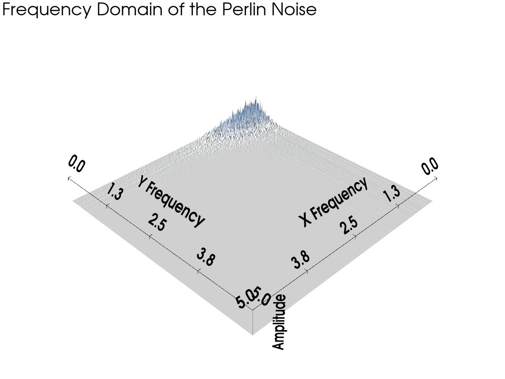 image fft perlin noise