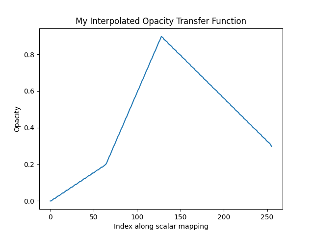 My Interpolated Opacity Transfer Function