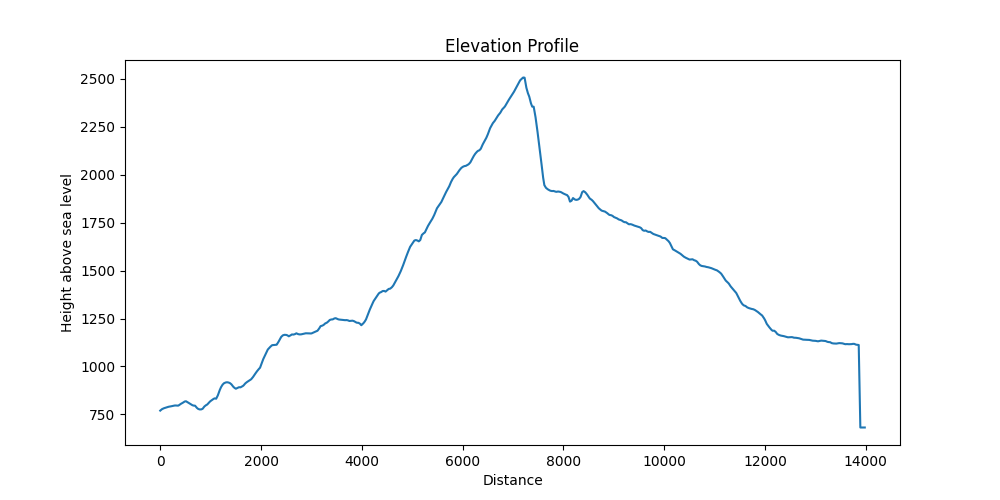 Elevation Profile