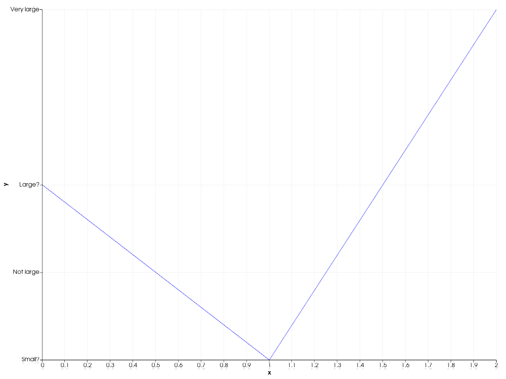 ../../../../_images/pyvista-plotting-charts-Axis-tick_labels-52a1cd805f3e6065_00_00.png